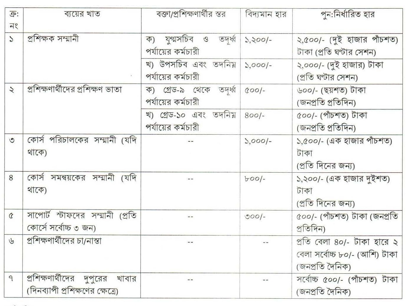 প্রশিক্ষণ-বক্তার-সম্মানী-প্রশিক্ষণ-ভাতা-এবং-অন্যান্য-ব্যয়-হার-পুন-নির্ধারণ