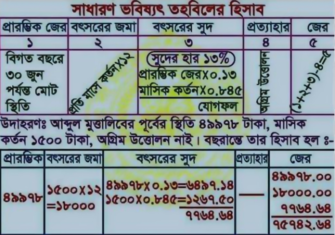 GPF Calculation by Self । সাধারণ ভবিষ্য তহবিলের হিসাব করুন নিজেই