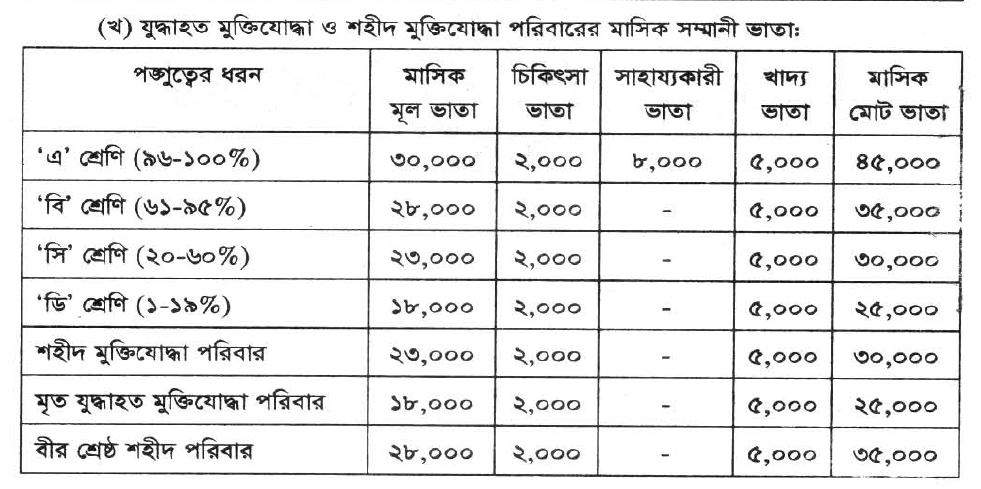 মুক্তিযোদ্ধাদের ভাতা