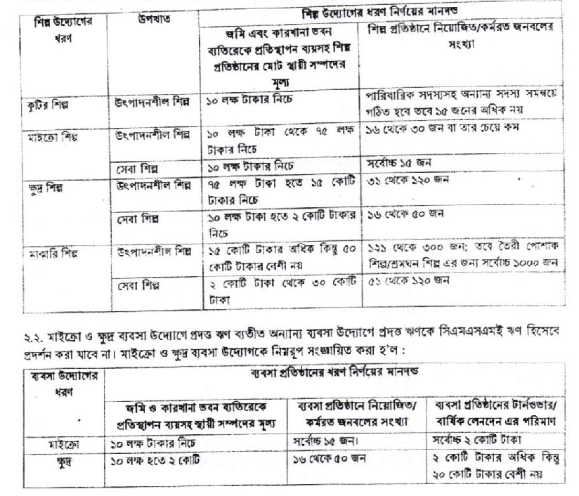 কুটির, মাইক্রো, ক্ষুদ্র ও মাঝারি উদ্যোগ