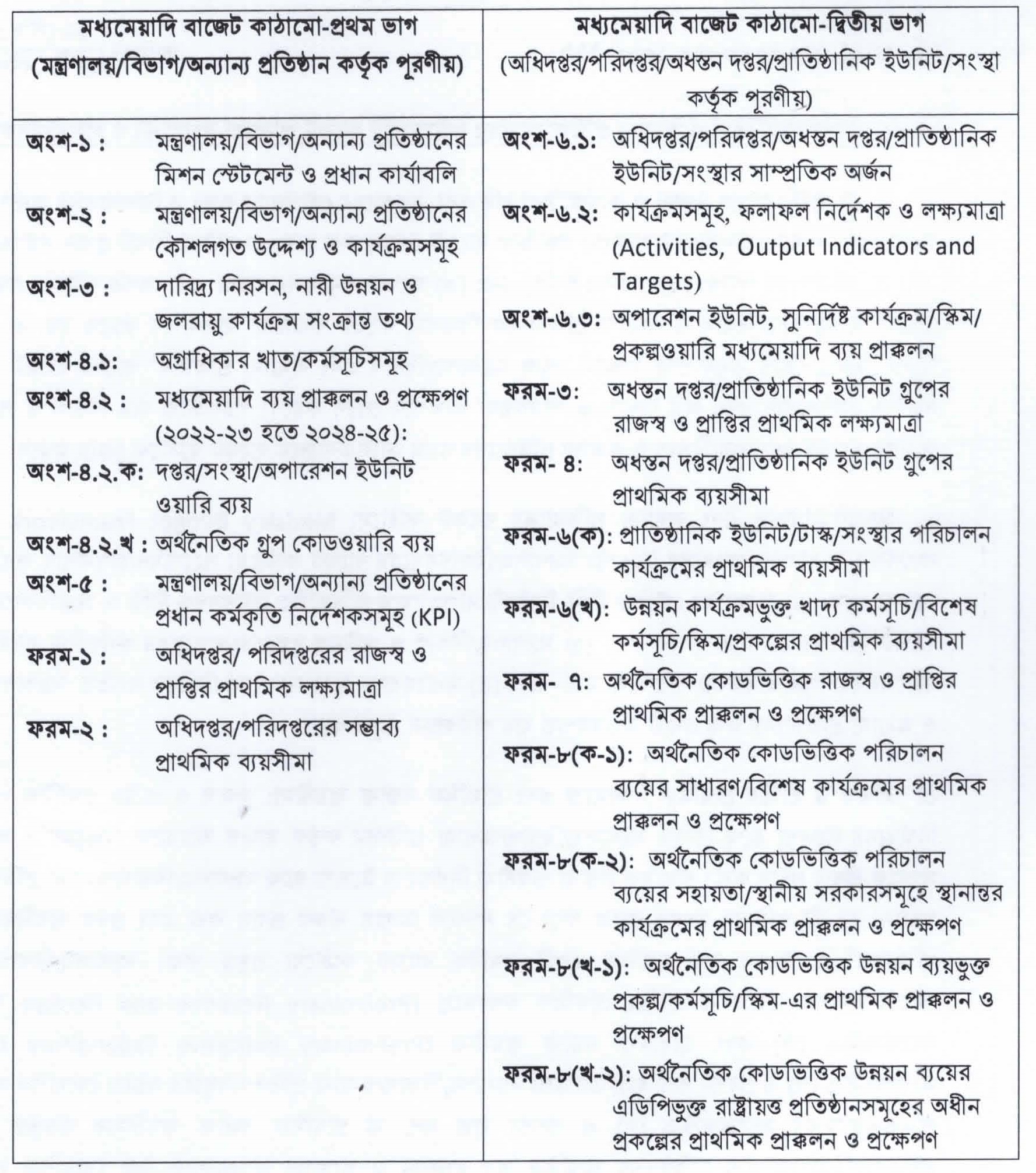 বাজেট কাঠামো