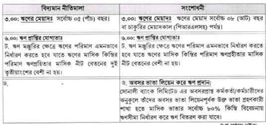 সোনালী ব্যাংক ২০ লক্ষ টাকা পর্যন্ত ঋণ ২০২২
