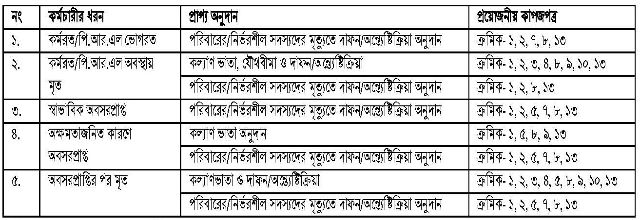 সরকারি অনুদান প্রাপ্তির যোগ্যতা ২০২২