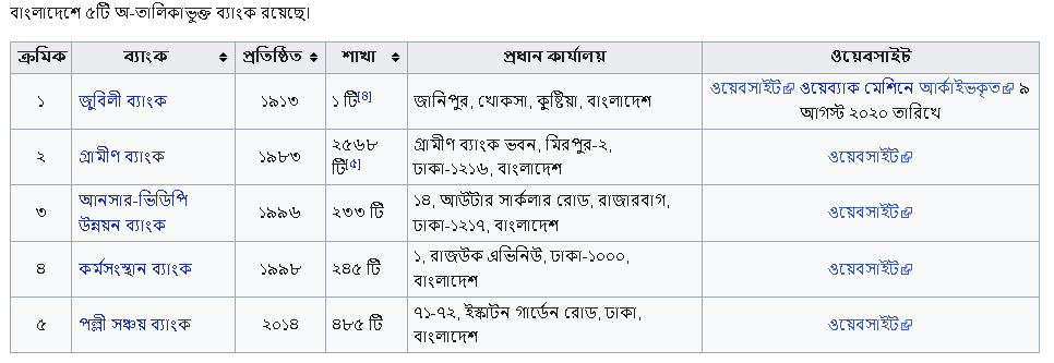 অ তফসিলি বা অতালিকাভূক্ত ব্যাংকের নাম ২০২২