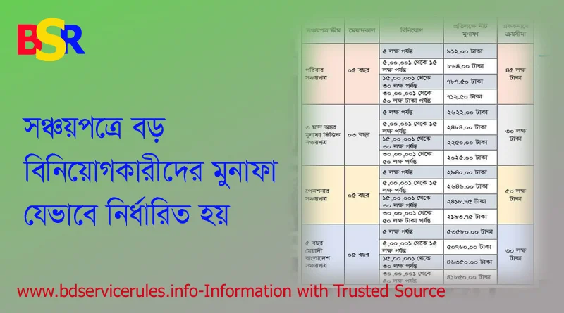 সঞ্চয়পত্রের মুনাফার হার ২০২২, সোনালী ব্যাংক সঞ্চয়পত্র মুনাফার হার, তিন মাস অন্তর মুনাফাভিত্তিক সঞ্চয়পত্র, ৫-বছর মেয়াদী বাংলাদেশ সঞ্চয়পত্র, সোনালী ব্যাংক সঞ্চয়পত্রের নতুন নিয়ম ২০২২, ডাকঘর সঞ্চয়পত্র কেনার নিয়ম, সঞ্চয়পত্র ক্রয়ের সীমা,