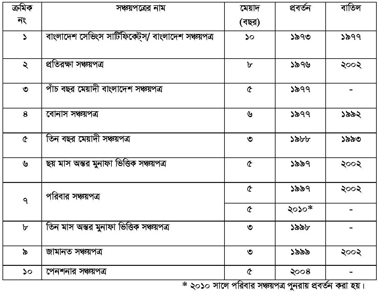 সঞ্চয়পত্র কত প্রকার ও কি কি?