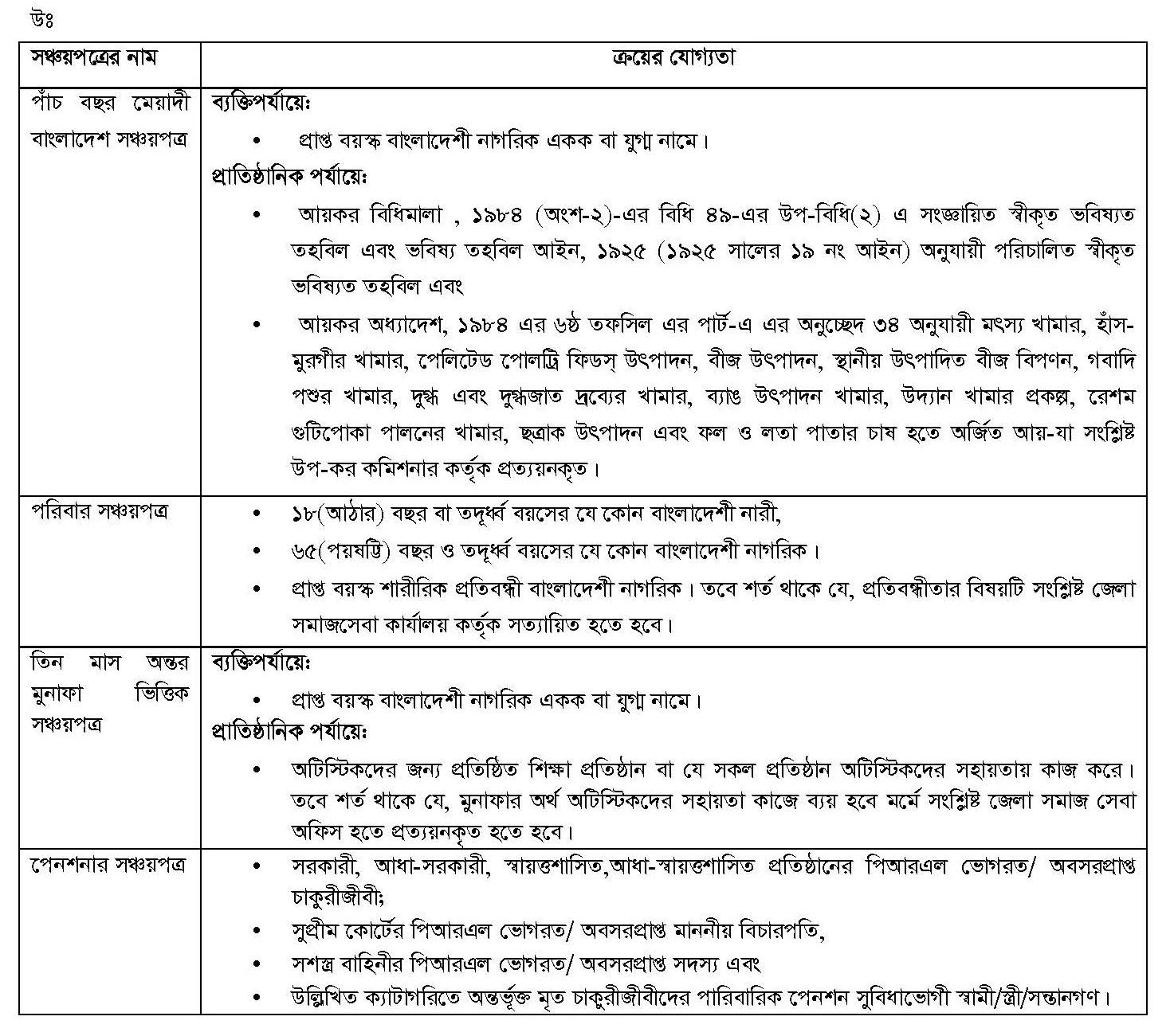 সঞ্চয়পত্র ক্রয়ের যোগ্যতা ২০২২