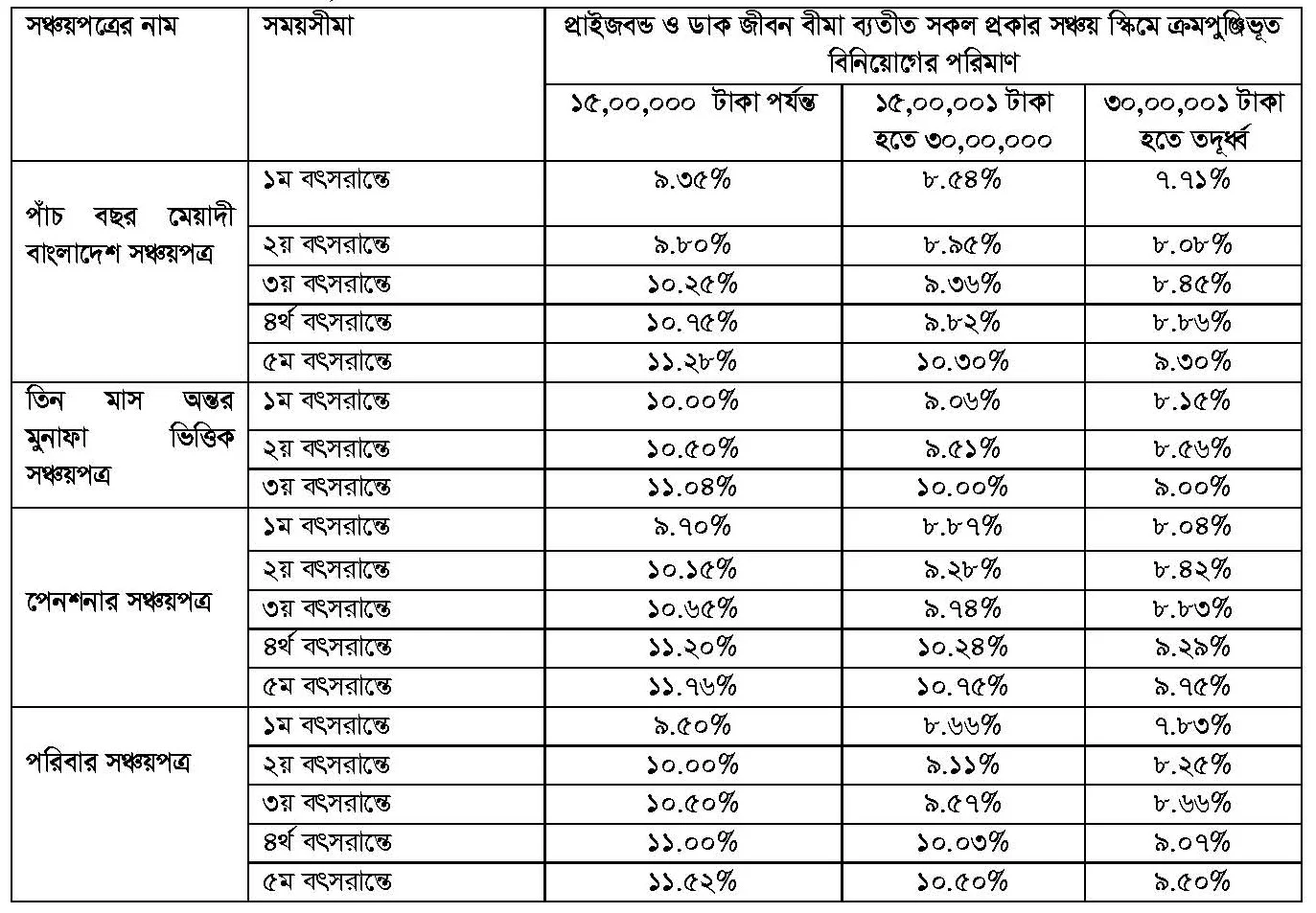 সঞ্চয়পত্র মুনাফার হার ২০২২