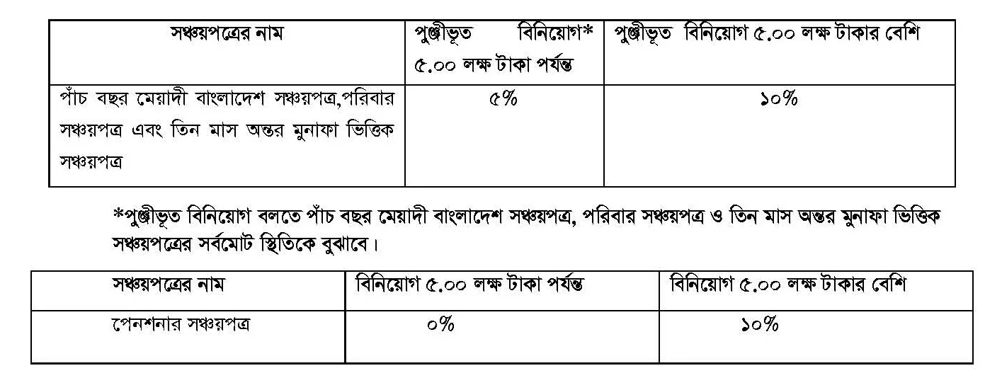 সঞ্চয়পত্র আয়কর হার ২০২২