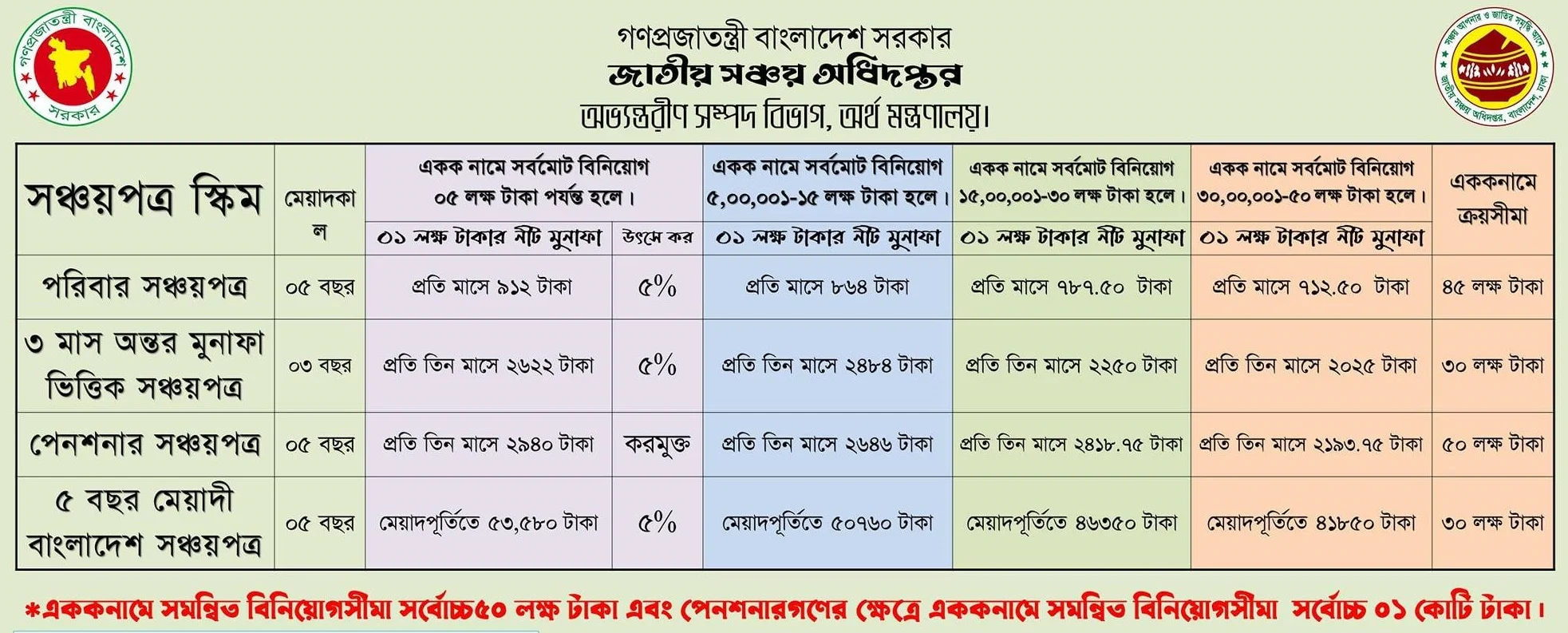 সঞ্চয়পত্রের নতুন নিয়ম ২০২২ pdf
