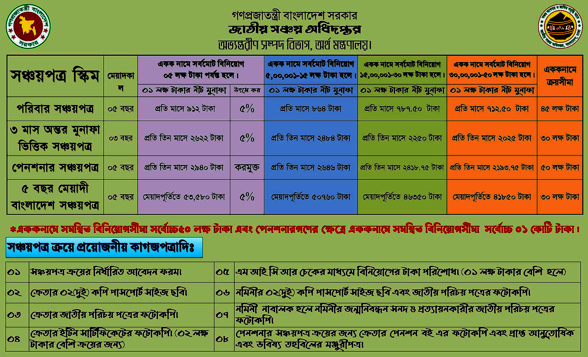 সঞ্চয়পত্র ক্রয় ও মুনাফার হার