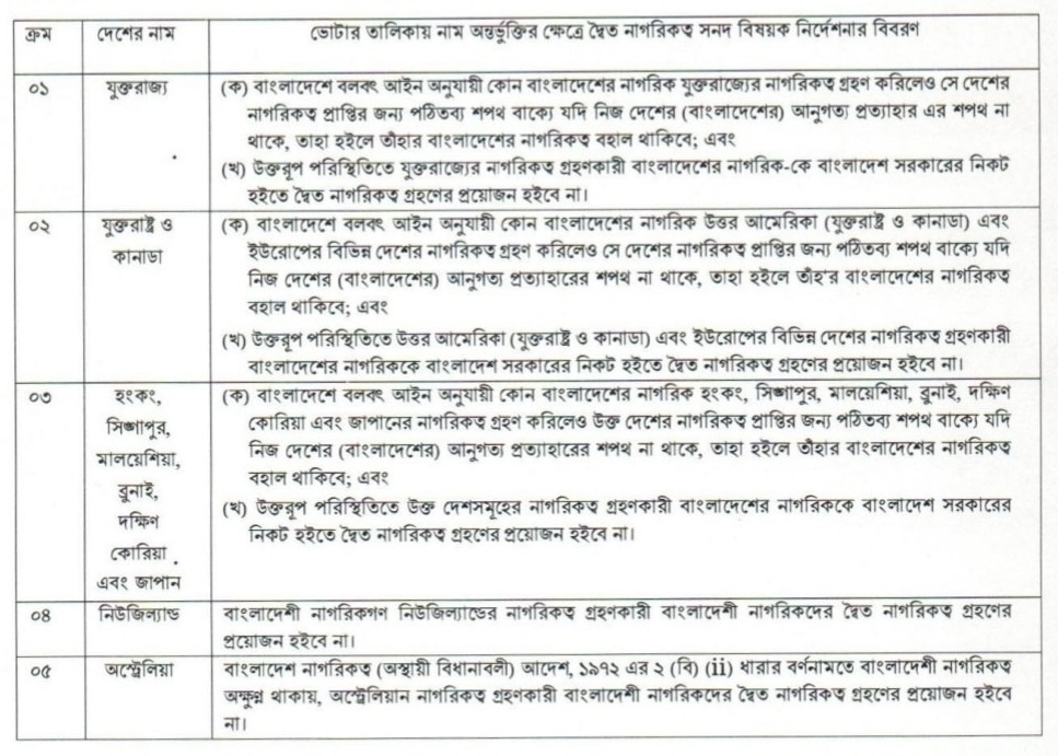 দৈত নাগরিকদের ভোটাধিকার