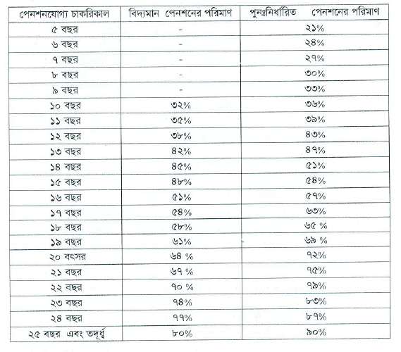 পেনশন টেবিল ২০২২