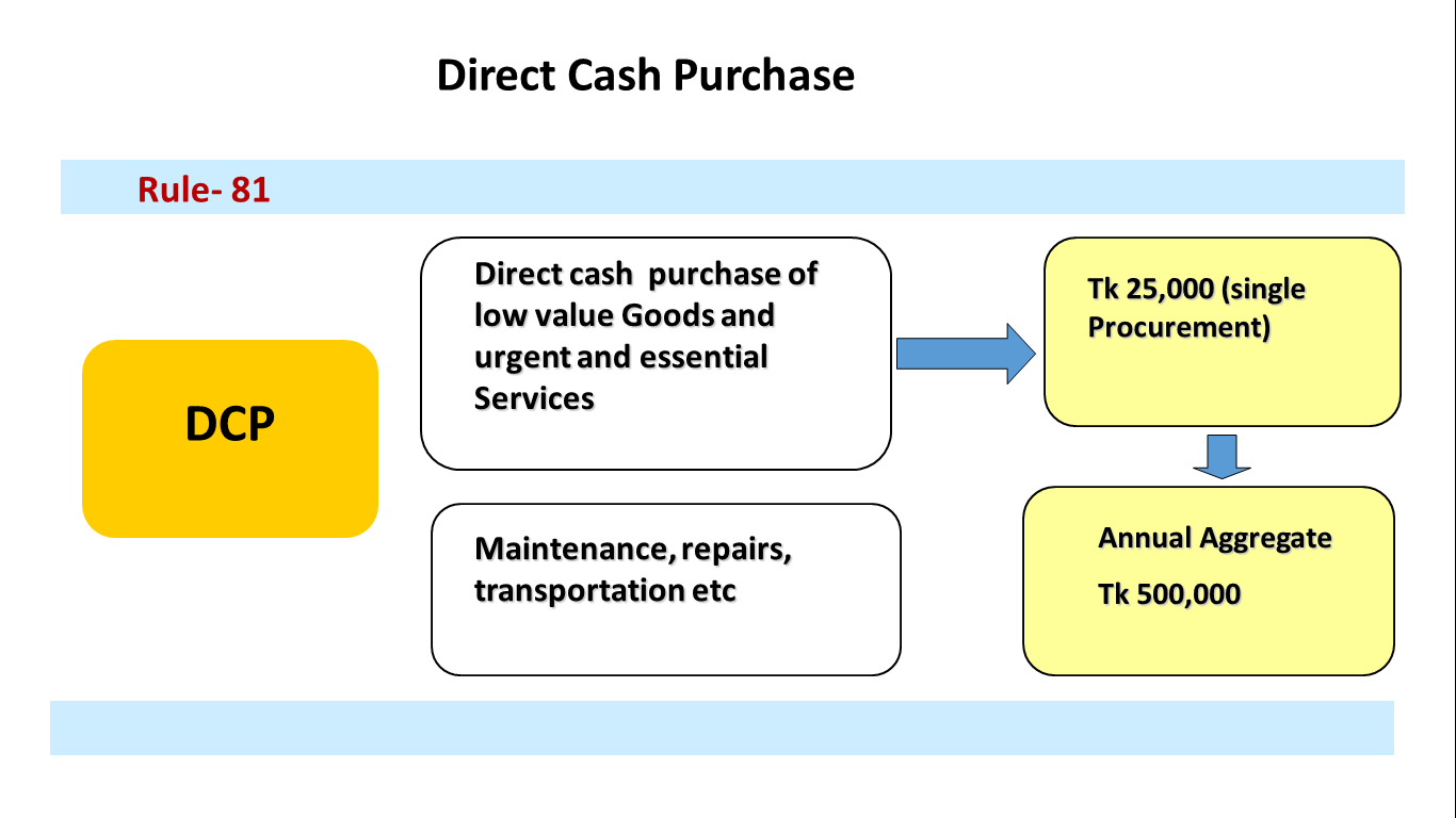 Direct Cash Purchase Method