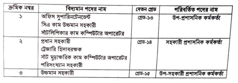 জেলা প্রশাসকের কার্যালয়ের কর্মচারীদের পদনাম পরিবর্তন ২০২২