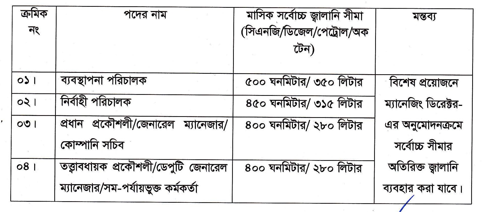 গাড়ির জ্বালানি তেল ব্যবহার সংক্রান্ত