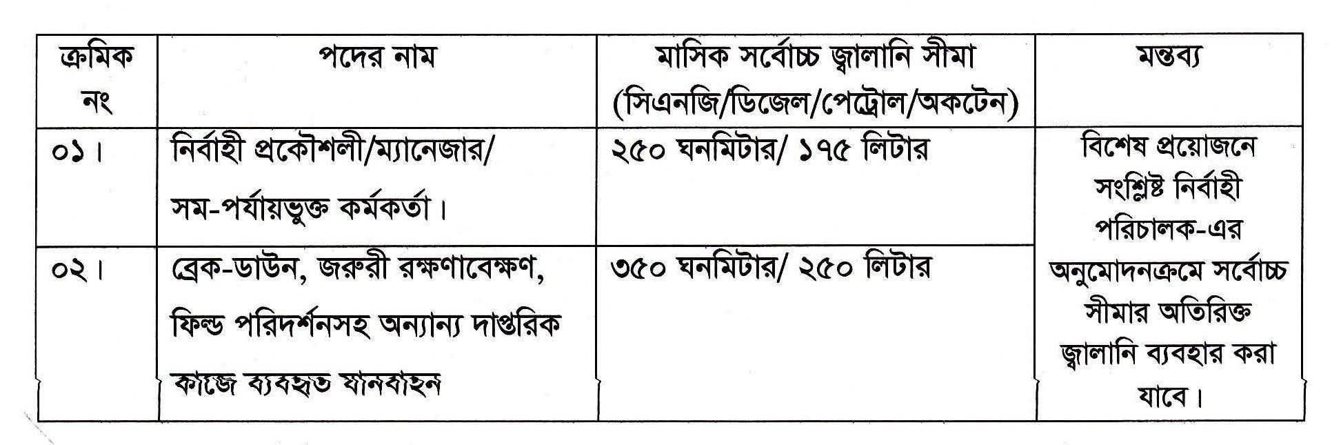 মাসিক জ্বালানি ব্যবহার সীমা