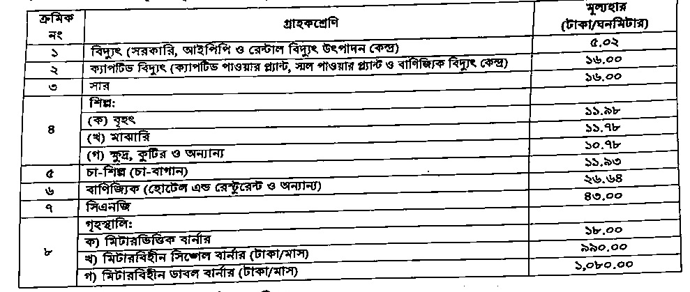 ভোক্তা পর্যায়ে প্রাকৃতিক গ্যাসের মূল্যহার ২০২২