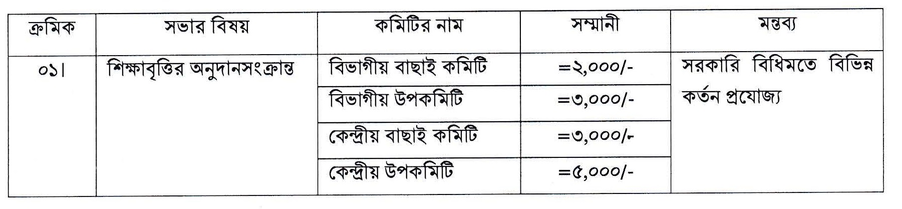 শিক্ষাবৃত্তির অনুদানে বিভাগীয় বাছাই কমিটির সদস্যবৃন্দের সম্মানী নির্ধারণ ২০২২