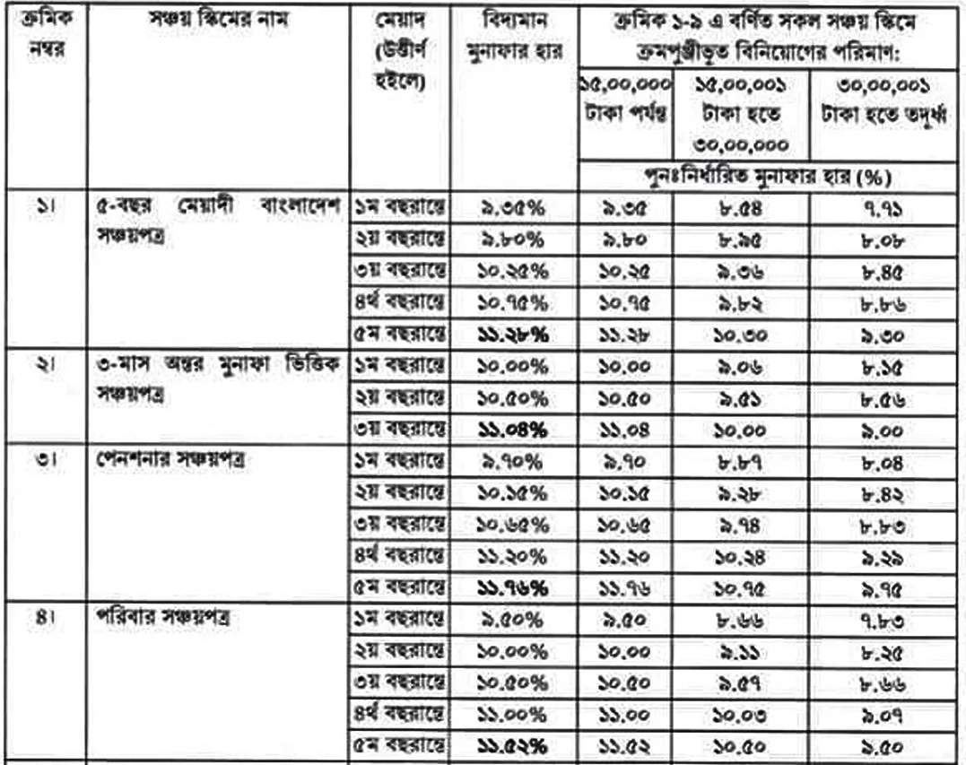 স্লাবভিত্তিক মুনাফার হার ২০২২