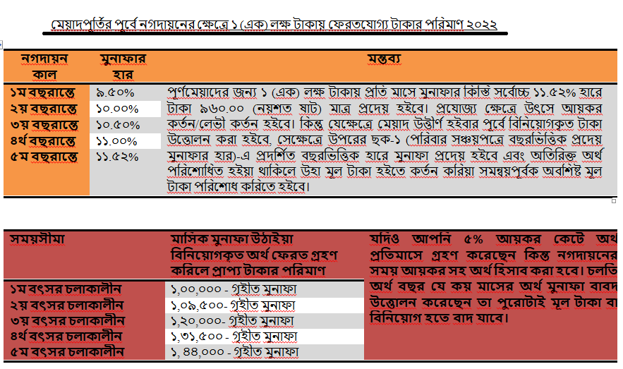 অর্থ কর্তন বাদে মুনাফা প্রদান
