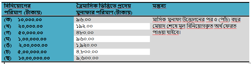 সঞ্চয়পত্রে ১০ হাজার টাকা বিনিয়োগ করতে চাই