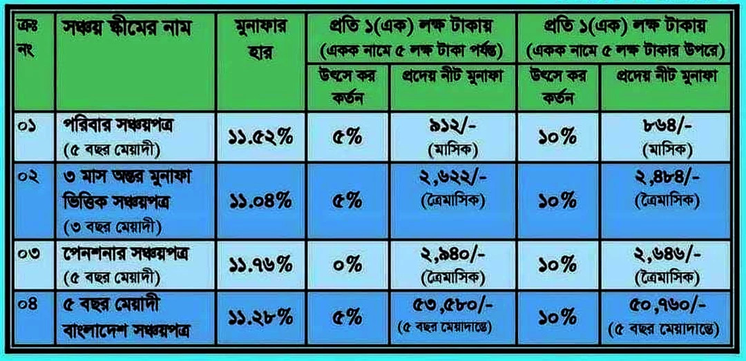 সঞ্চয়পত্র মুনাফার হার ২০২২