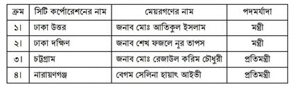 মেয়রগণের পদমর্যাদা বৃদ্ধি