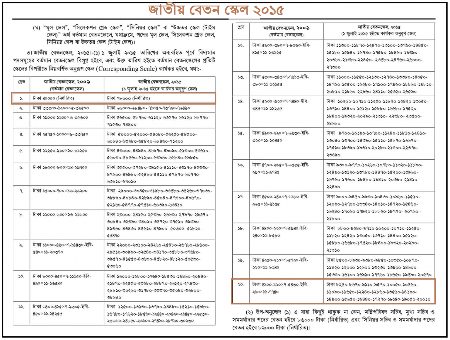 জাতীয় বেতন স্কেল ২০১৫ গেজেট ডাউনলোড । চাকরি (বেতন ও ভাতাদি) আদেশ ২০১৫