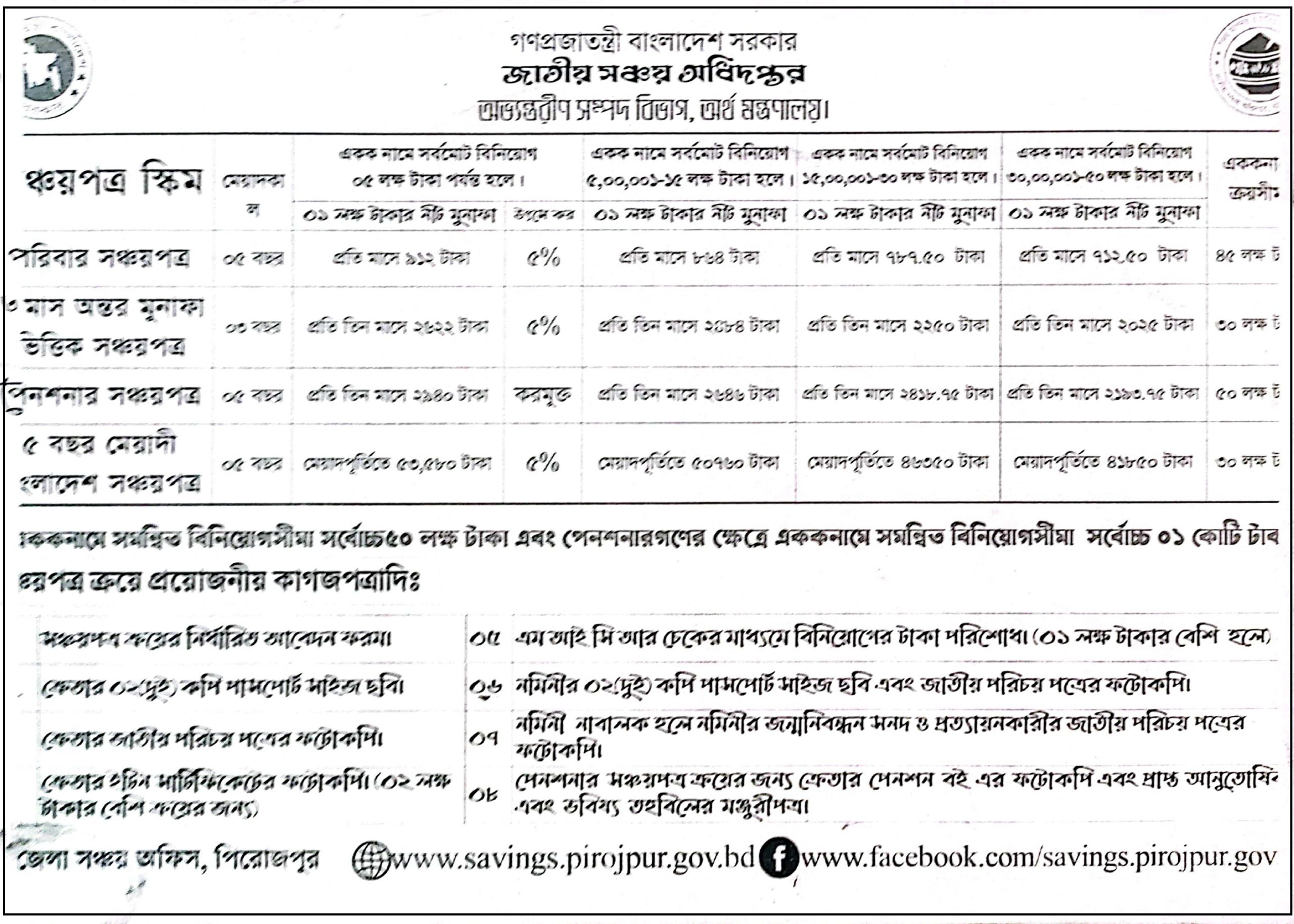 সোনালী ব্যাংক সঞ্চয়পত্র খোলার নিয়ম ২০২২ । সোনালী ব্যাংক সঞ্চয়পত্র ফরম ও মুনাফার হার