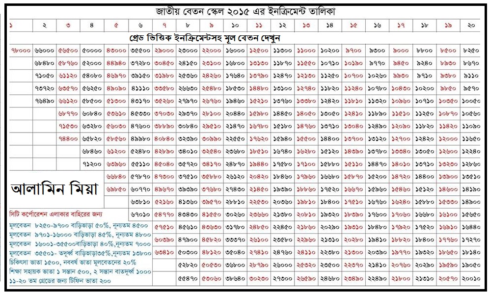 Annual Increment for Govt. Employee । ১লা জুলাই আপনার বেতন কত হবে দেখে নিন