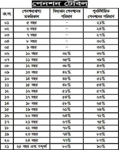 পেনশনের হার ২০২৩ । প্রতি ১ টাকা মূল বেতনের জন্য ২৩০ টাকা প্রাপ্য