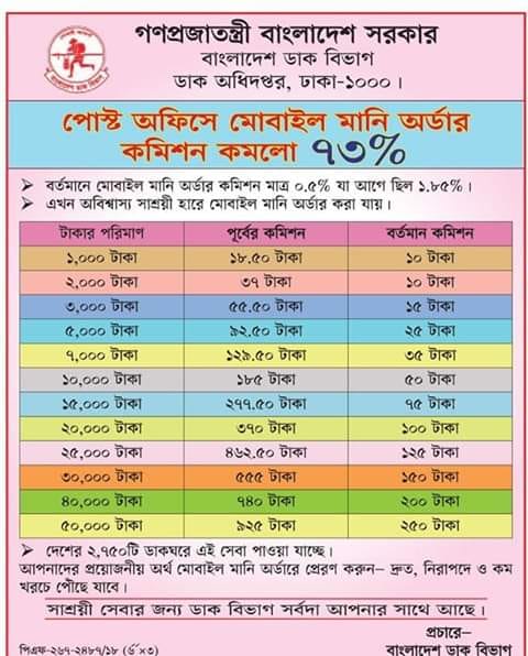 পোস্ট অফিসে টাকা পাঠানোর নিয়ম ২০২৪
