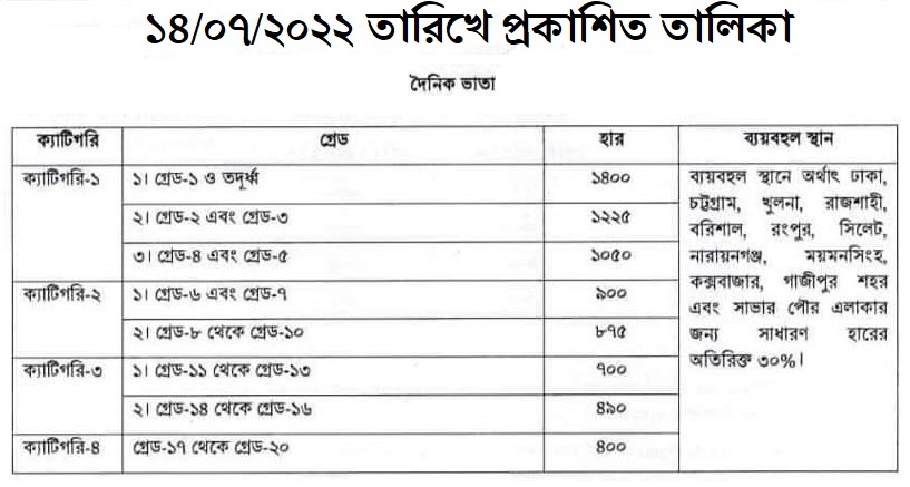 New TA DA Rules 2022 । প্রশিক্ষণ ডি/এ ৩০ দিন হলে নির্ধারণ পদ্ধতি কি?