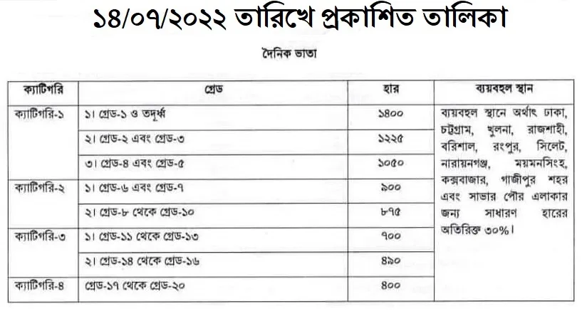 হোমInformationTA/DA Allowance // সরকারী চাকরিজীবীদের দৈনিক ভাতা, ভ্রমণ ভাতা ও বদলিজনিত ভ্রমণ ভাতার বিলের তালিকা ২০২২ TA/DA Allowance // সরকারী চাকরিজীবীদের দৈনিক ভাতা, ভ্রমণ ভাতা ও বদলিজনিত ভ্রমণ ভাতার বিলের তালিকা ২০২২