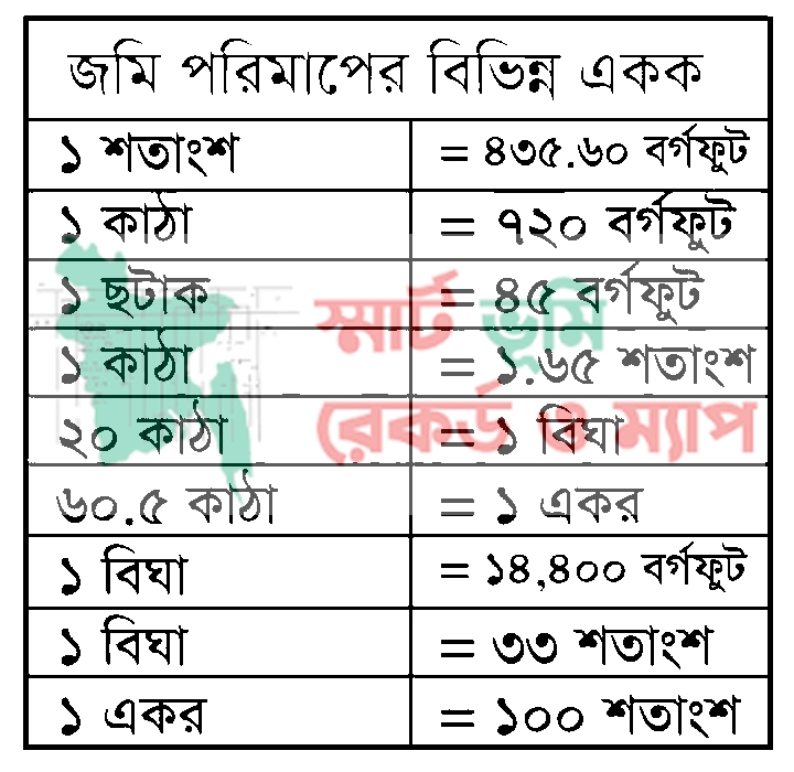 ভূমি জরিপ এবং বিভিন্ন ধরনের খতিয়ান ।