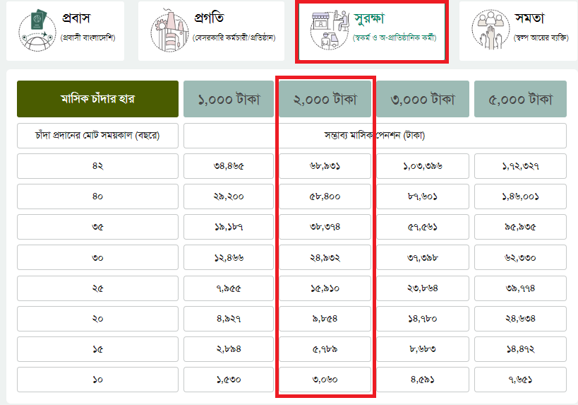 Upension gov bd । সর্বজনীন কত টাকা জমা দিলে কত টাকা পেনশন?