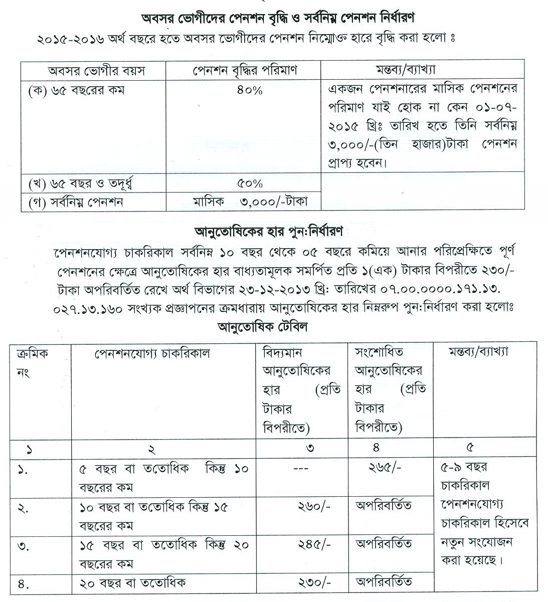 অবসর ও পেনশন । সরকারি চাকরিতে কত বছরে কত পাওয়া যায়?
