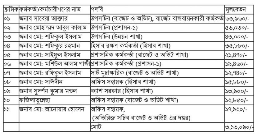 উপসচিবের গ্রেড । মন্ত্রণালয়ের পিয়ন হতে সচিব পর্যন্ত কত টাকা বেতন পান?