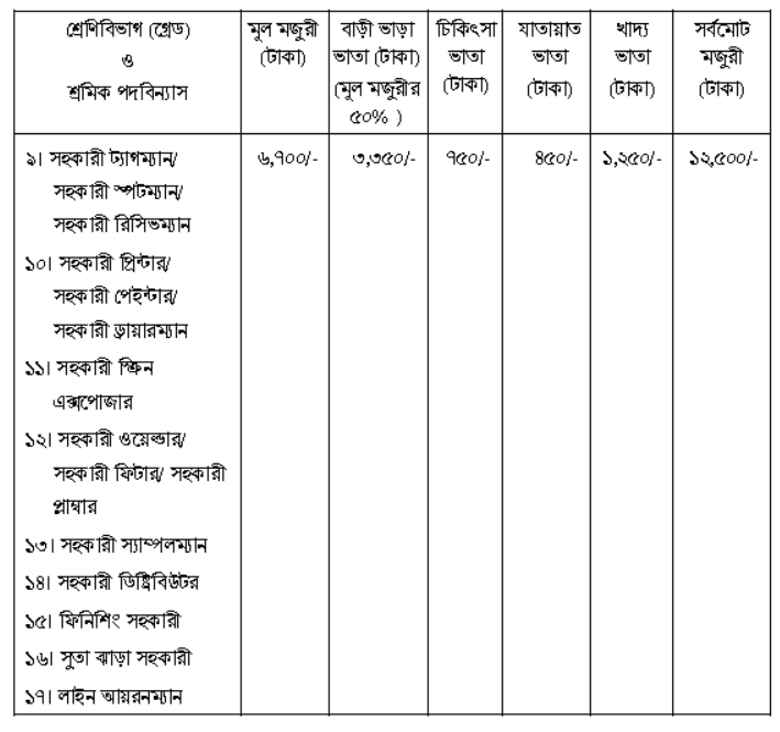 গার্মেন্টস শ্রমিকগণের জন্য মাসিক নিম্নতম মজুরী হার ২০২৩ । পোশাক শ্রমিকদের চূড়ান্ত মজুরী হার গেজেট প্রকাশিত হলো?