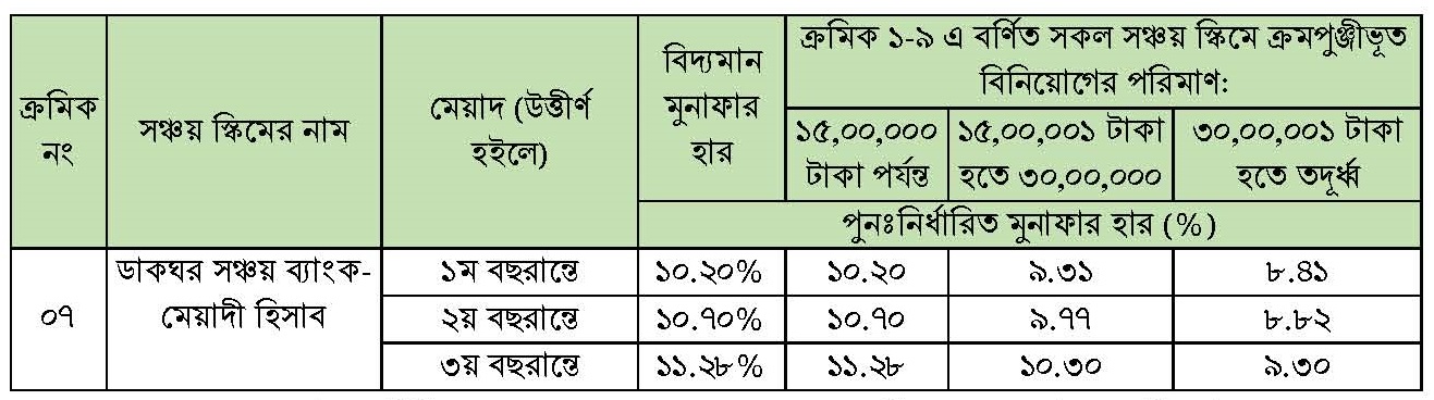ডাকঘর সঞ্চয় ব্যাংক মেয়াদী হিসাব খোলার নিয়ম ২০২৪ । পোস্ট অফিস মেয়াদী হিসাব সুদের হার কত?