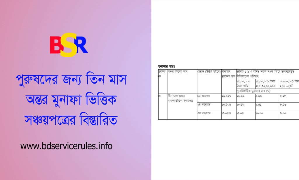 তিনমাস মেয়াদী সঞ্চয়পত্র ক্রয় সংক্রান্ত তথ্যাদি