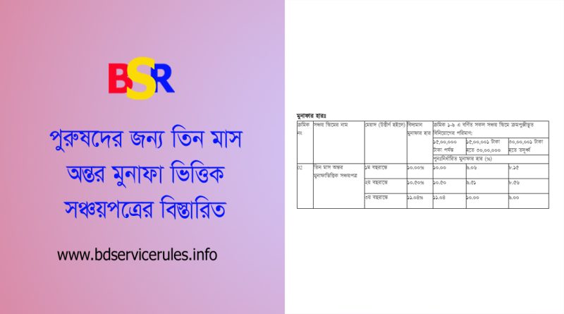 তিনমাস মেয়াদী সঞ্চয়পত্র ক্রয় সংক্রান্ত তথ্যাদি
