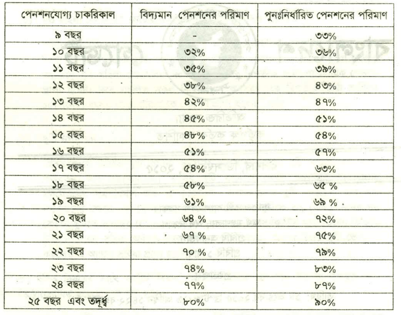 পেনশন বিধিমালা ২০২৪ । পেনশন নিয়ে সমস্ত নিয়ম কানুন কোথায় পাওয়া যাবে দেখুন