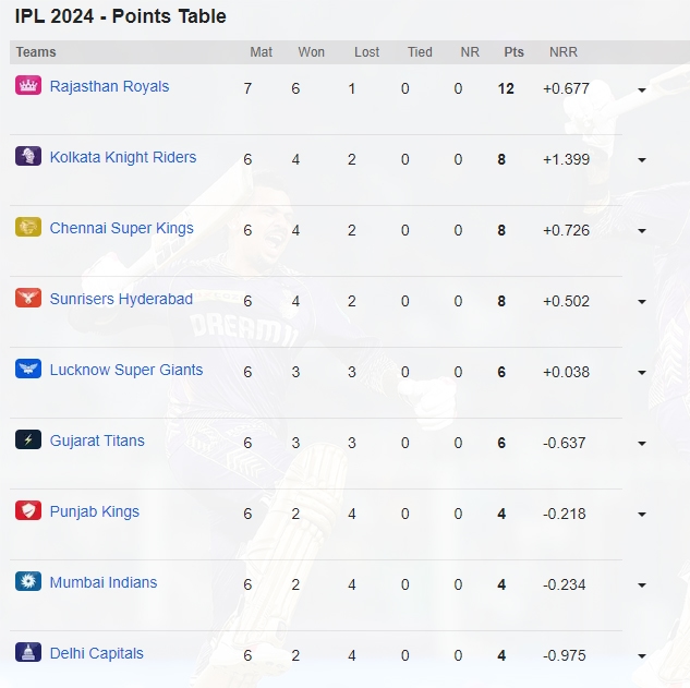 IPL Table Point 2024