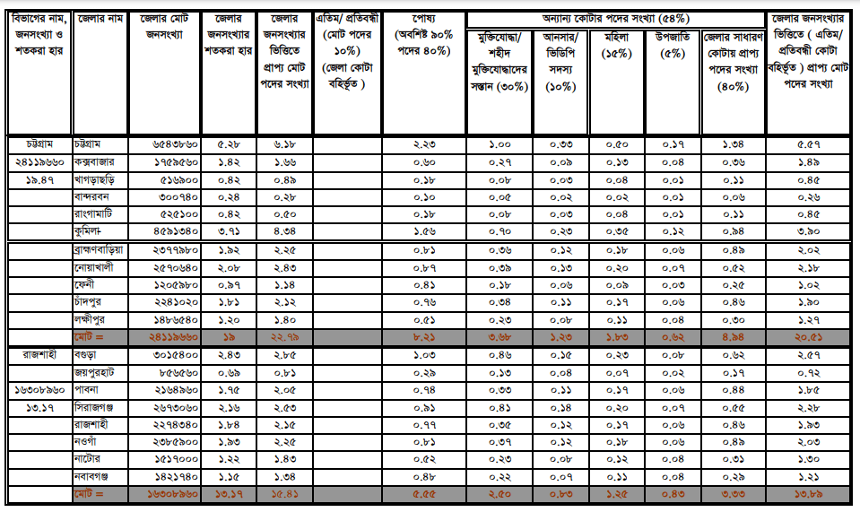 Total Quota for Govt. Staff 14-20 Grade ।  সরকারি চাকরিতে ৫৬ শতাংশ কোটা এখনও কিভাবে জানুন