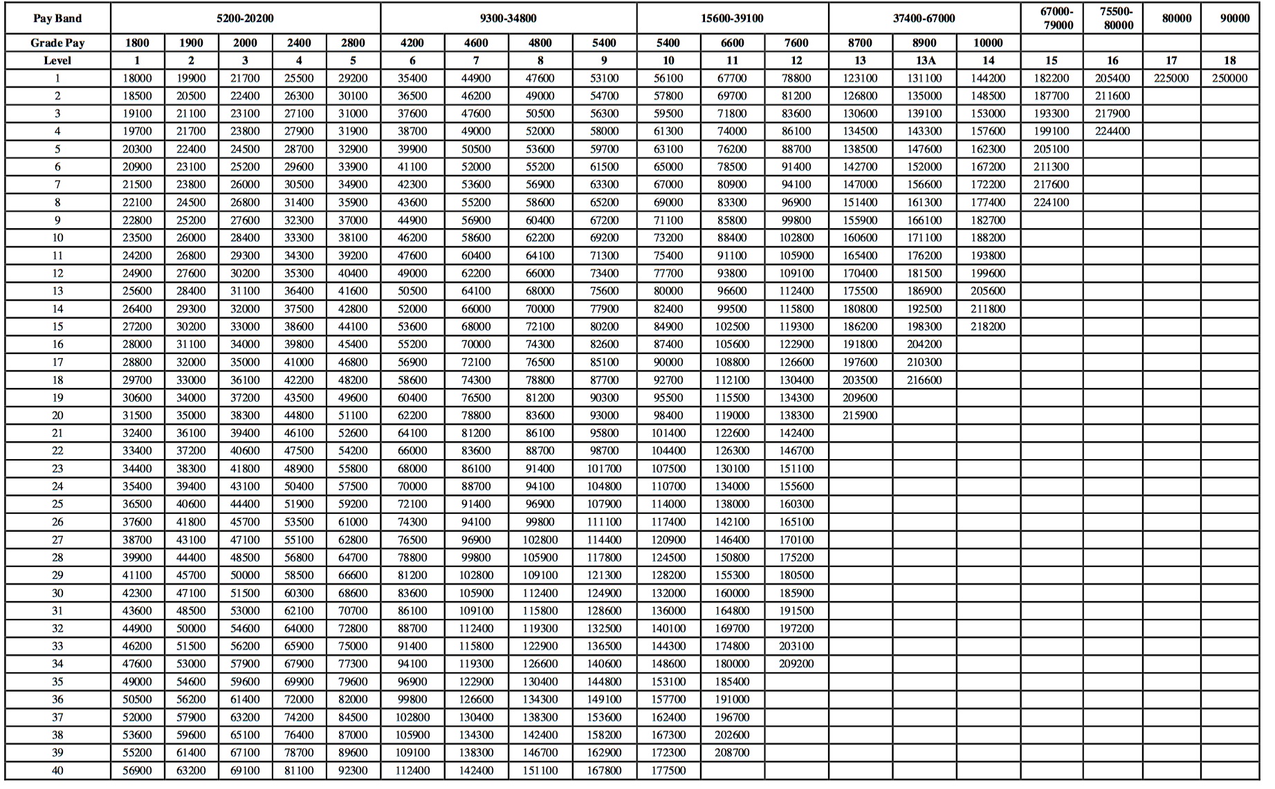 India National Pay scale 2016