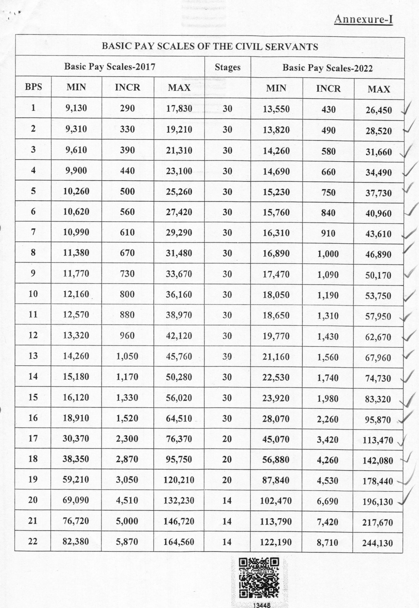 Pakistan Pay scale 2022
