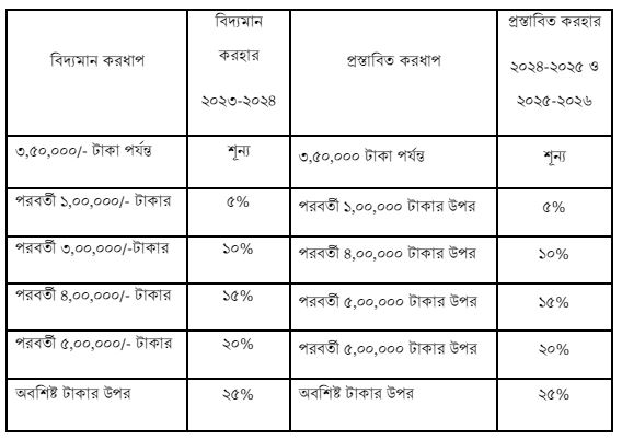 আয়কর নির্দেশিকা ২০২৪-২০২৫