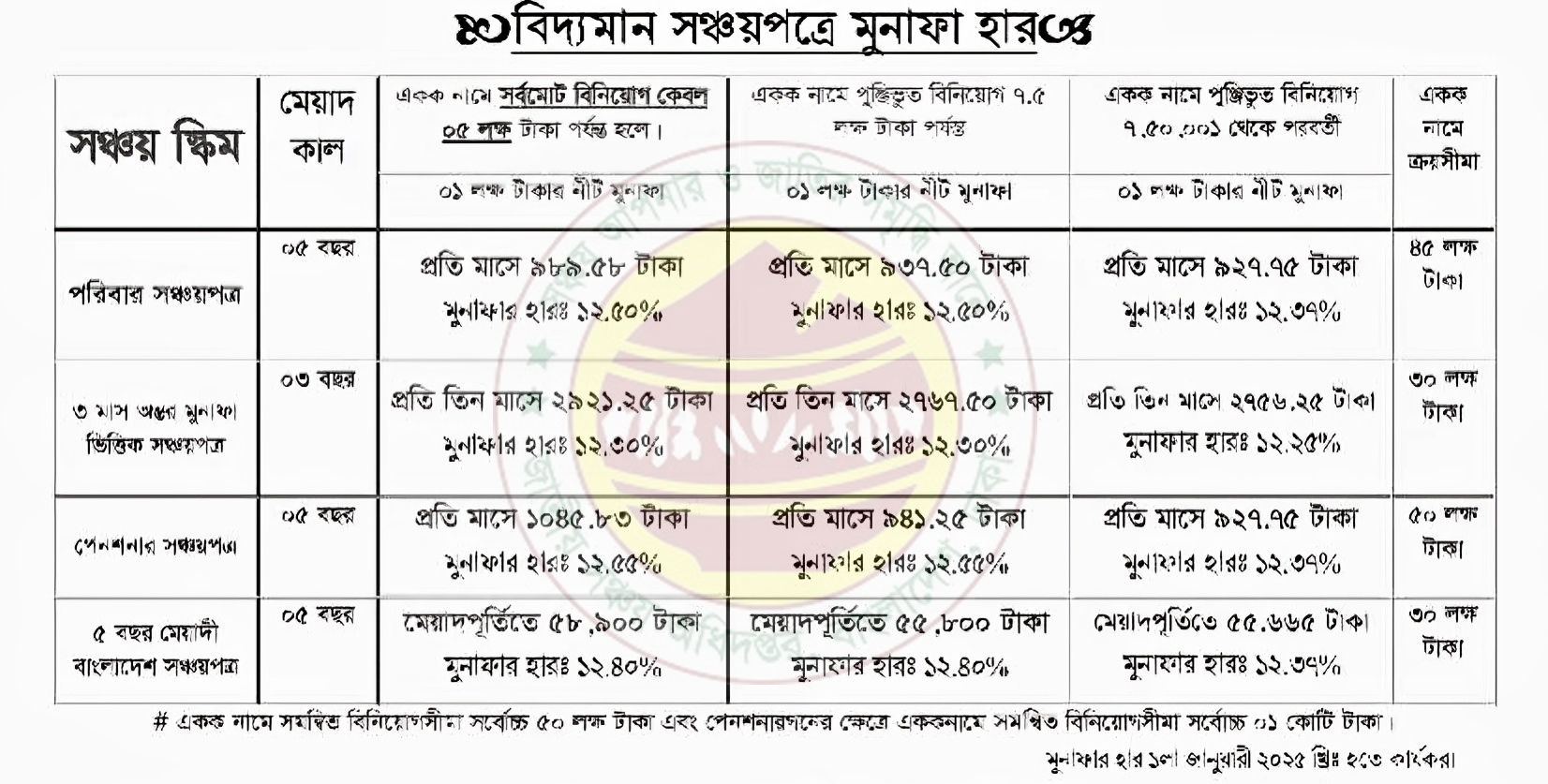 New Profit Rate Sanchayapatro BD